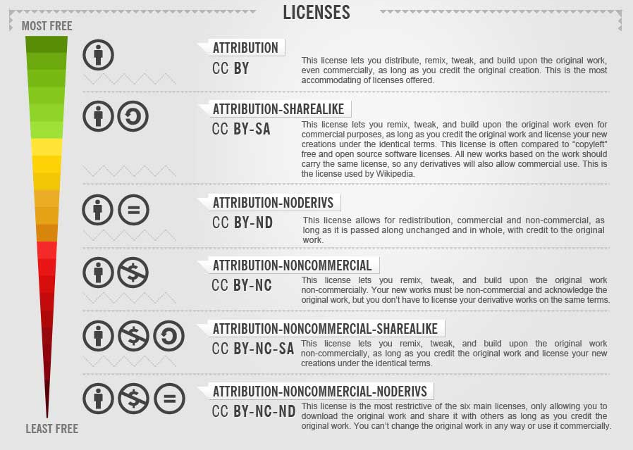 intellectual-property-copyright-and-licensing-creative-commons-licences